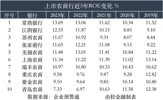 连续5年ROE超15%的银行，仅有这4家