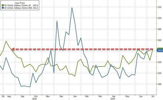 美国上周首次申请失业金人数24.3万人超预期，创5月初以来最大增幅