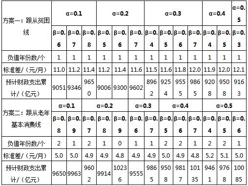 注:“财政支出”是各个系数组合下历年基础养老金财政总支出的估计值。测算期为2012—2018年。表中展示的组合优于其他组合,故其他组合略去 数据来源:根据文中假设,由作者计算 数据来源:根据文中假设,由作者计算
