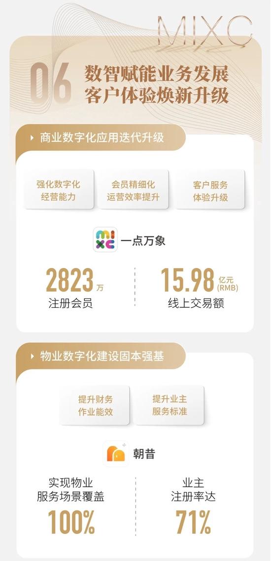 一图看懂华润万象生活2022全年业绩：在营购物中心86座，购物中心租金收入158亿