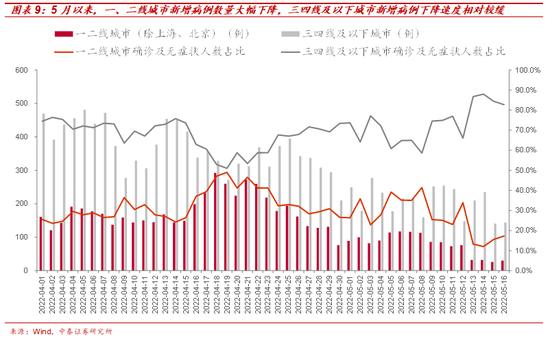 中泰证券：上海解封后的防控模式对将如何影响经济？有哪些投资机会？