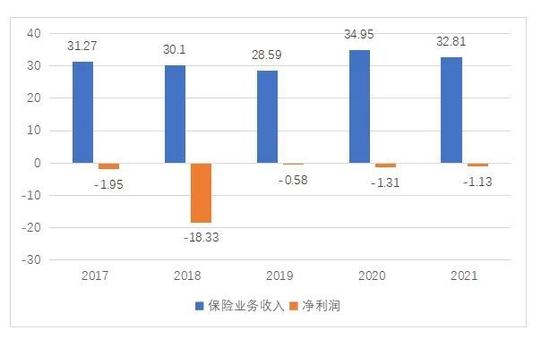 连年亏损，偿付能力承压！长安保险评级展望维持负面