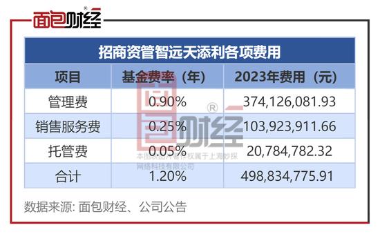 招商资管货基管理费率高达市场均值3倍，收益率垫底