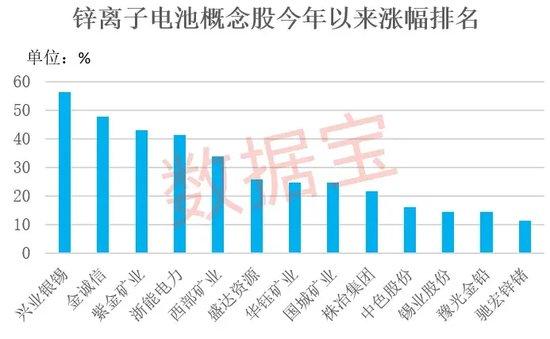 突发，陈发树辞职，云南白药陷入“风波”！锌电池研究有进展，A股布局公司出炉，4股业绩有望高增长