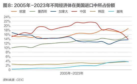 中国外贸面对挑战，美欧日韩的份额去了哪里？