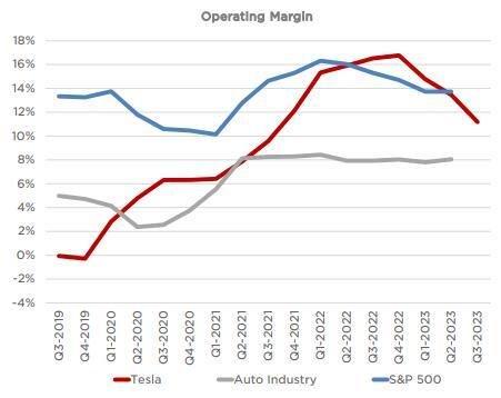 降价冲击下特斯拉毛利率再度下降，AI和皮卡Cybertruck成Q3亮点 | 财报见闻