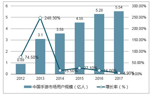 中国手游用户规模已经见顶