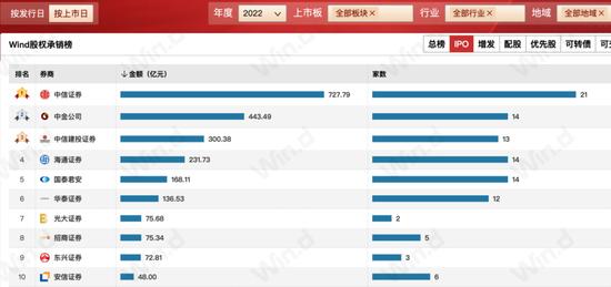 注册制下新股博弈加剧：IPO数量明显降低 承销保荐费却上涨超80%