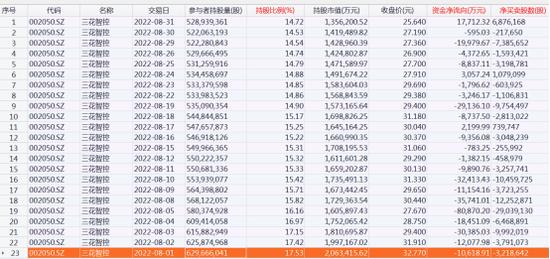 爆买“宁王”超43亿元，8月北向资金大调仓，逆市净流入超120亿（附名单）