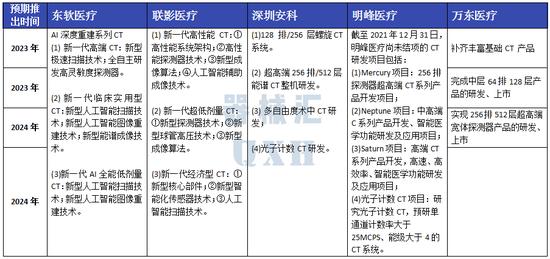 东软医疗、联影、万东、安科、明峰：国内影像五巨头CT产线详析（图解）