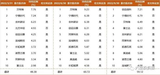 北交所基金一周年：易方达嘉实首尾收益相差近26个点，有基金前十大曾仅有一只北交所股票