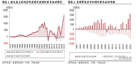 12月美国国际资本流动报告点评：美债持有余额名减实增，全年遭遇美元大循环下的“美元荒”