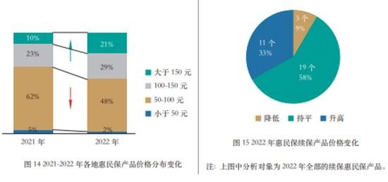 “惠民保”这三年408款产品，保费307亿元：保障人群，责任结构，待遇水平，价格有哪些变化？