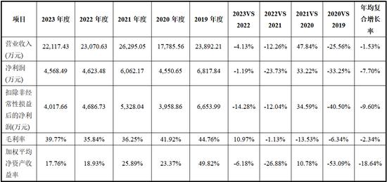 东昂科技北交所IPO：行业地位涉嫌误导性陈述 高代工模式下实际竞争力不足