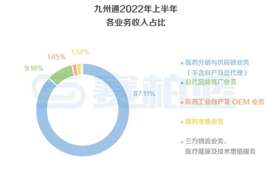 国控上药华润九州通四大药商业绩比拼：国药控股药品分销业务收入降1.47%，上海医药零售业务营收降4.8%(图)