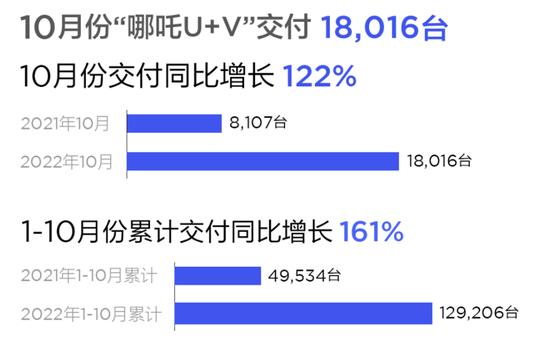 10月电动车销量排名：华为问界进前三！蔚小理不香了