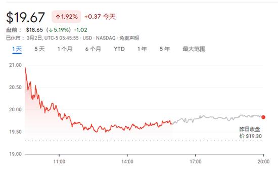 B站美股盘前跌超7% 公司Q4营收61亿元不及预期 净亏损同比收窄29%