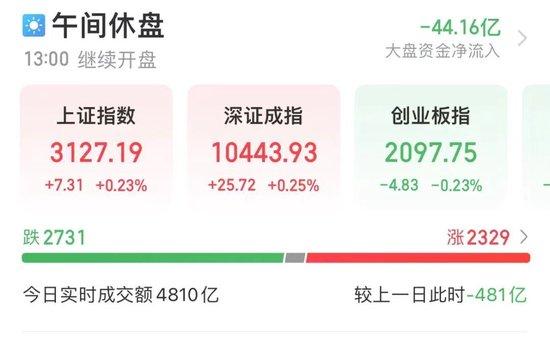 4%！央行宣布：降准！新股大涨138%，再现触发临停！板块领涨两市，“煤老板们” 持续慷慨分红（附名单）