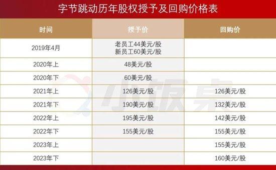 字节跳动又开始回购期权了，为何引发多方关注？