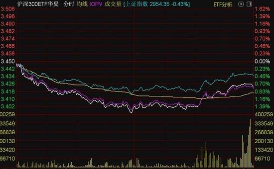 油气、红利相关ETF涨幅居前 2只沪深300ETF尾盘成交量快速放大