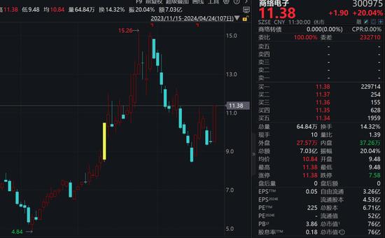 10分钟20%涨停，A股超级赛道继续狂欢！3倍牛股，再次涨停！