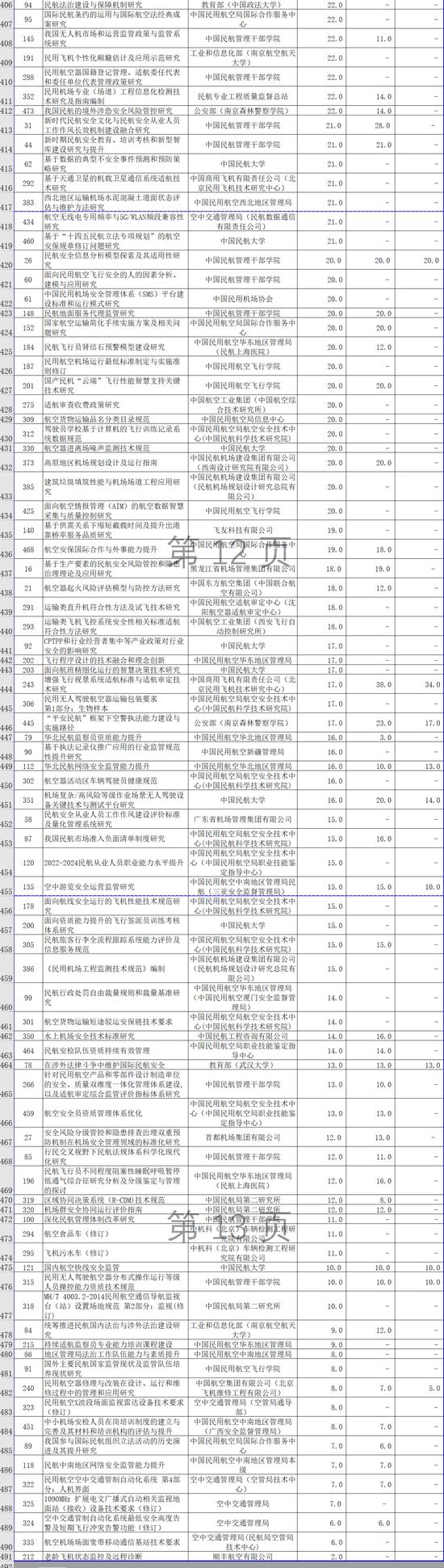 近43亿元！民航局最新补贴方案发布！怎么分？