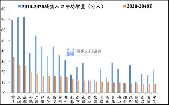 中国人口流动预测报告2022版：未来20年人口将流向哪？