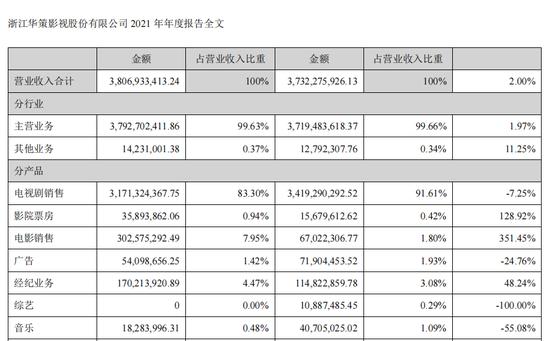 电影冷清，电视剧却火了？曾受“天价片酬”事件拖累，唐德影视扭亏为盈