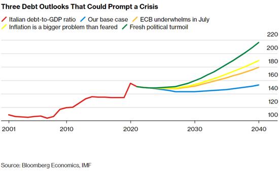 欧洲央行即将加息，意大利恐深陷主权债务危机