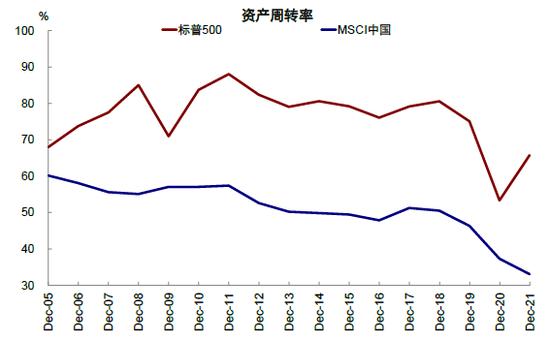 中金：中美上市企业盈利对比