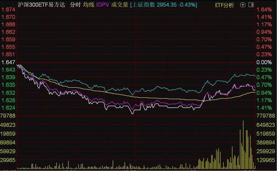 油气、红利相关ETF涨幅居前 2只沪深300ETF尾盘成交量快速放大