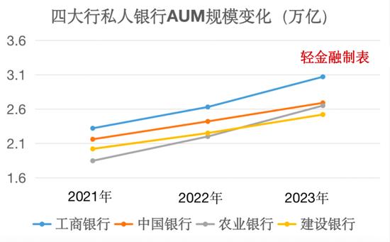 四大行私人银行谁最强？中行户均最高 建行则在掉队