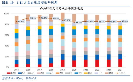 华创证券张瑜：从3个20%+，看提高赤字率的必要性