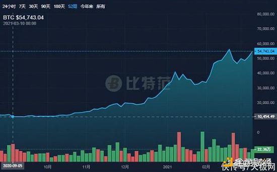 比特币价格走势(截止到2021年3月10日10点)