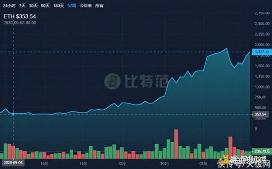 以太币价格走势(截止到2021年3月10日10点)