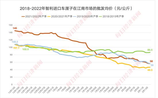 车厘子价格腰斩？记者走访全国最大果菜批发市场，挖掘四年价格走势，发现没那么简单……