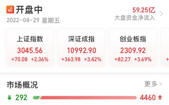 涨势如虹！股汇商疯狂拉升，沪指重回3000点，创业板大涨3%，离岸人民币收复日内全部失地