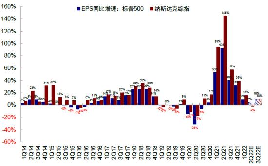 中金：衰退担忧下的美股盈利前景