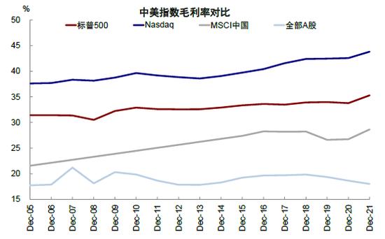 中金：中美上市企业盈利对比