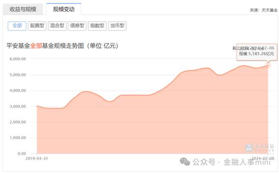 平安基金百亿基金经理周恩源拟离职  2023年已卸任多只产品