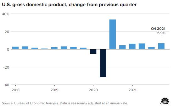 空头狂欢！美国四季度GDP劲增6.9% 黄金“飞流直下”跌破1800大关