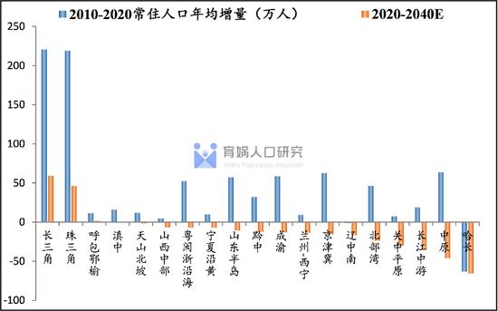 中国人口流动预测报告2022版：未来20年人口将流向哪？