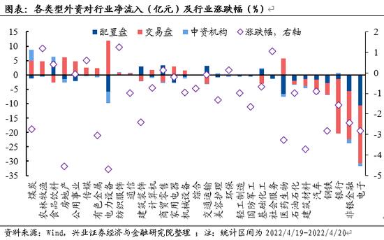 兴证策略：外资近期加减仓哪些方向？交易结构有何变化？