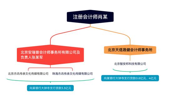 审计报告也能编？银行遭CPA和会计所“连环骗贷”损失8个亿，法院判了！