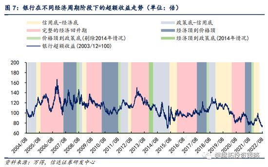 信达策略：银行板块在什么阶段有超额收益行情？