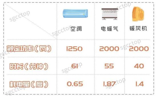 突然暴涨！有人12月电费超2000元？大半个朋友圈都在查电费，网络一度拥堵，官方回应