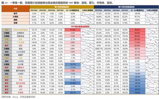 天风策略：哪些股价背离了一季报的行业可能有修复机会？