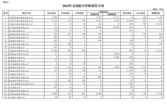 近43亿元！民航局最新补贴方案发布！怎么分？