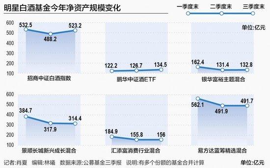 明星消费基金三季报：白酒股也要择优汰弱了