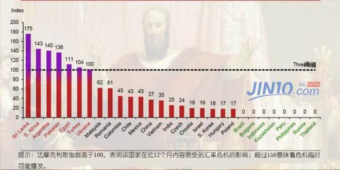 风险指数发出最新预警 这七大市场就要遭殃?